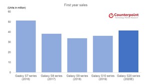 Specs, pricing to help next-gen Samsung Galaxy S20 continue growth trend