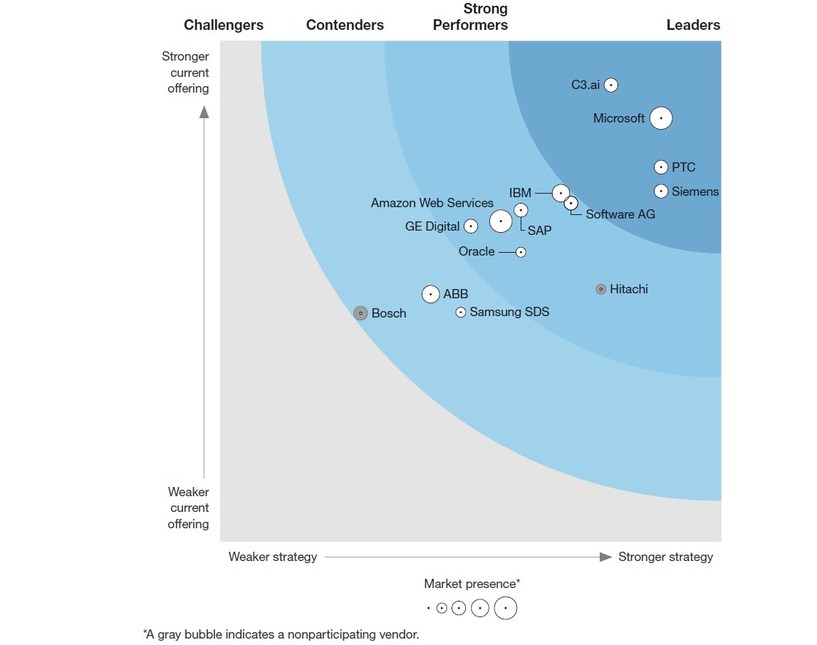 Siemens Mindsphere Continues Industrial Iot Momentum