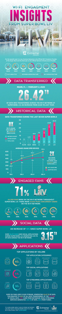 Super Bowl LIV recap: Big jump in per-device usage fuels record Wi-Fi mark  - Stadium Tech Report