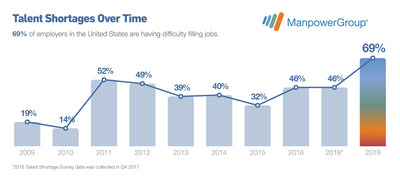 Talent shortages in the U.S. have more than tripled in a decade with 69% of employers struggling to fill positions up from just 14% in 2010, according to a new ManpowerGroup survey.