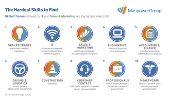 As organizations across all sectors transform, the top ten hardest to fill roles in the U.S. are changing fast with five new entries this year - IT, engineering, accounting and finance, construction and customer support professionals, according to a new ManpowerGroup survey.