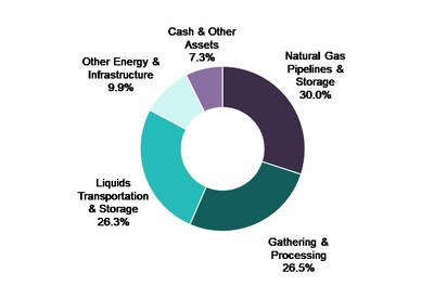 The Fund's investment allocation as of January 31, 2020 is shown in the pie chart. For illustrative purposes only. Figures are based on the Fund's gross assets. Source: Salient Capital Advisors, LLC, January 31, 2020.