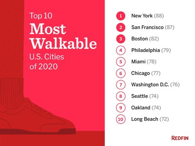Redfin Ranks The Most Walkable U.S. Cities in 2020