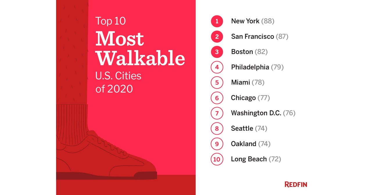 Redfin Ranks the Most Walkable U.S. Cities of 2020