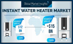 Instant Water Heater Market to Hit $15 Billion by 2026, Says Global Market Insights, Inc.