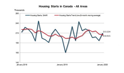 Housing Starts in Canada - All Areas (CNW Group/Canada Mortgage and Housing Corporation)