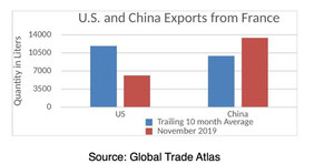 China Steals US Wine Industry as Tariffs Take Their Toll According to U.S. Wine Trade Alliance