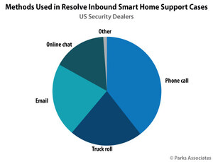 Parks Associates: 62% of US Security Dealers Report that Smart Home Devices Increase Support Costs