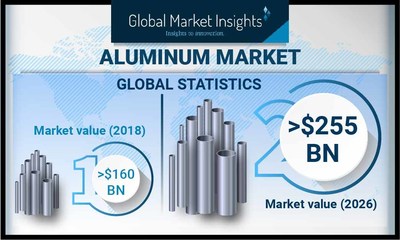 aluminum market