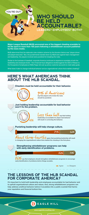 90 Percent Of Americans Say Houston Astros Players Involved In Cheating Scandal Should Be Held Accountable, Eagle Hill Research Finds