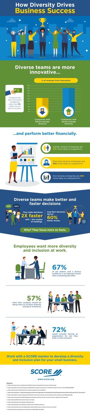 Small Businesses with Diverse Workforces Perform Better Financially; Make Better Decisions