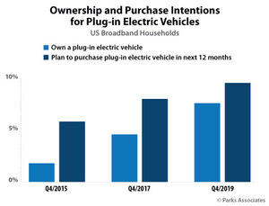 Parks Associates: 7% of US Broadband Households Owned a Plug-In Electric Vehicle at the End of 2019