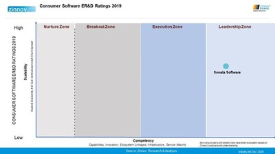 Zinnov Zones 2019 rates Sonata Software as a Leader in Engineering R&D Services in enterprise software and consumer software categories