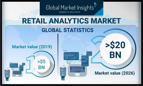 Europe retail analytics market is predicted to witness around 20% CAGR during the forecast period due to rapid digitalization, changing customer preferences, increasing retail shrinkage, inconsistency in supply chain, and growing investments in retail AI.