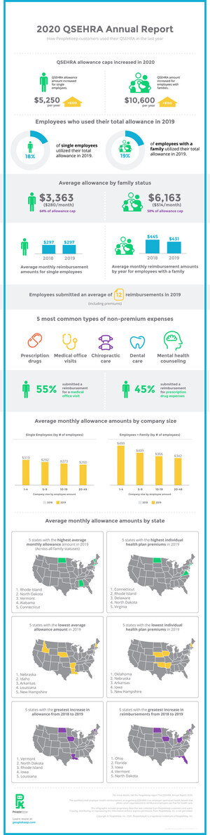 PeopleKeep Releases Third Annual Report Detailing User Trends For The Qualified Small Employer HRA