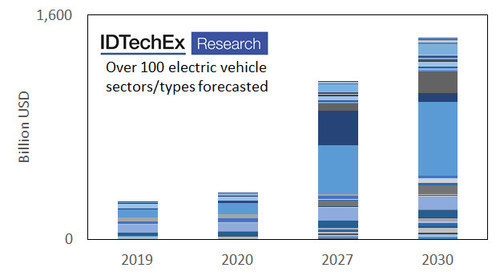 The breadth and depth of IDTechEx's research is unique and is based on more than 15 years of continuous research. This tremendous market growth over the coming trend will inevitably increase demand for power electronics, thereby expanding the market for die attach materials in power electronics.