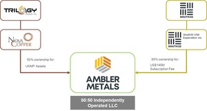 Trilogy Metals Announces the Completion of the Joint Venture Formation with South32 Limited - Ambler Metals LLC