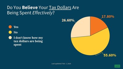 More Than Half Of Americans Disagree With How Their Tax Dollars Are Spent