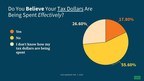 More Than Half Of Americans Disagree With How Their Tax Dollars Are Spent