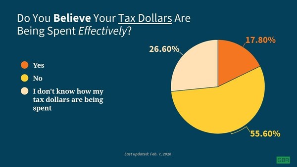 More Than Half Of Americans Disagree With How Their Tax Dollars Are Spent