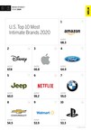 Amazon Prevailed Over Disney and Apple for First Time in MBLM's Brand Intimacy 2020 Study, Now in its 10th Year