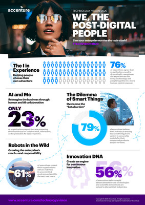 Vision technologique d'Accenture 2020 : Nous, le peuple post-numrique (Groupe CNW/Accenture)