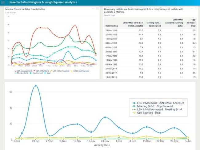 InsightSquared to get deep visibility into how their reps are using LinkedIn Sales Navigator and identify additional opportunities to engage with buyers on the platform.