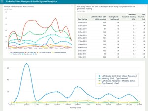InsightSquared Integrates With LinkedIn Sales Solutions to Provide Deep Visibility Into Sales Navigator Analytics