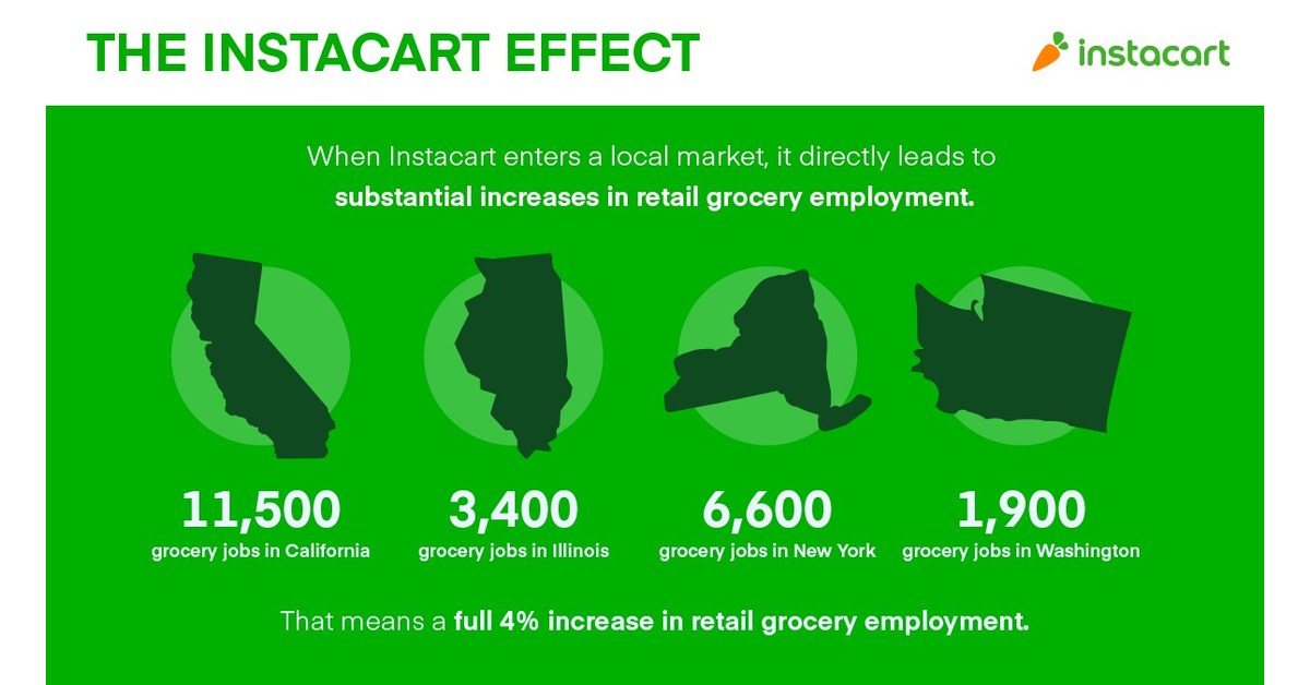 Study: Instacart lifts grocery store job creation, revenue