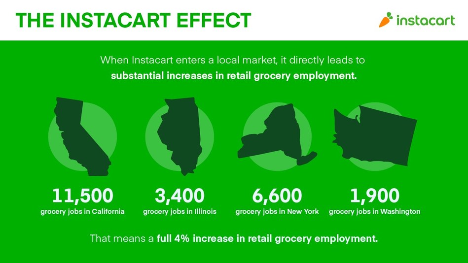 Instacart Drives Job Creation And Revenue Growth For Grocery Industry