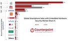 Counterpoint Research: One-Third of Global Smartphones Sold in 2019 Had Embedded Hardware Security, Apple leads with 42% Market Share
