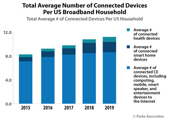 Parks Associates: Total Average Number of Connected Devices Per US Broadband Household