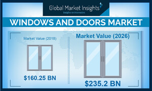 Worldwide Doors &amp; Windows Market to Cross USD $235.2 B by 2026: Global Market Insights, Inc.