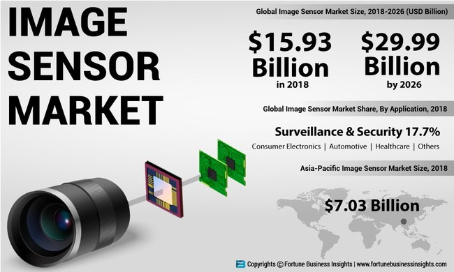 Image Sensor Market Analysis, Insights and Forecast, 2015-2026