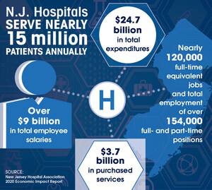 $24.7 Billion in Economic Activity, $3.2 Billion in Community Benefit: Reports Show How Hospitals Anchor N.J. Communities