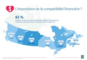 Pour l'amour... et pour l'argent : La compatibilité financière contribue à la solidité d'une relation amoureuse à long terme