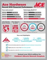 Ace Hardware Q4 and Full Year 2019 Earnings Infographic