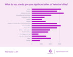 This Valentine's Day, Millennials Give the Gift of Experience, New BIGresearch Report Uncovers