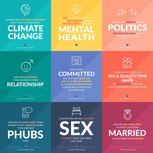 eharmony’s 2020 Happiness Index: a robust look at American couples in an election year.
