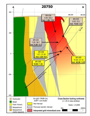 Figure 2: Cross section 20750 showing drill hole BR-068.  Apparent vertical continuity is established over 305 metres.  The zone projects to surface, and remains open at depth and along strike. (CNW Group/Great Bear Resources Ltd.)