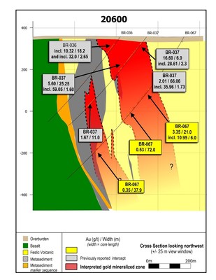 Figure 3: Cross section 20600 showing drill hole BR-067.  Apparent vertical continuity is established over 400 metres.  Continuity is also interpreted over 150 metres horizontally to section 20750 shown in Figure 2. Gold mineralization was intersected to 550 metres vertical depth. The zone projects to surface, and remains open at depth and along strike. (CNW Group/Great Bear Resources Ltd.)
