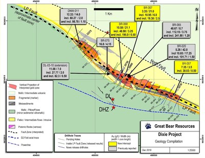 Figure 6: Map view of current drilling along the LP Fault zone, showing previously released, current, and pending drill sections.  The locations of the highlighted drill section results from this release are highlighted and labelled. (CNW Group/Great Bear Resources Ltd.)