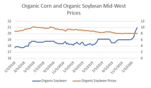 The Jacobsen: Organic Corn and Organic Soybean Prices Are Diverging