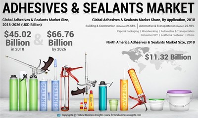 Adhesives & Sealants Market Analysis, Insights and Forecast, 2015-2026