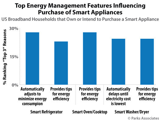 Parks Associates: Top Energy Management Features Influencing Purchase of Smart Appliances
