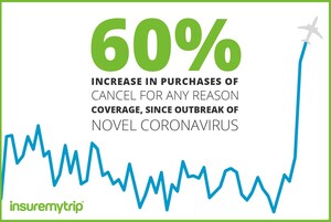 InsureMyTrip Reports High Demand For Cancel For Any Reason Coverage Since Coronavirus Outbreak