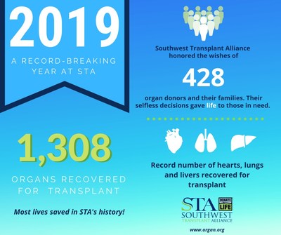 Southwest Transplant Alliance recovered a record number of organs for transplant in 2019.