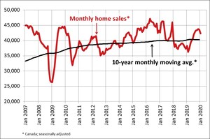 Canadian home sales down in January