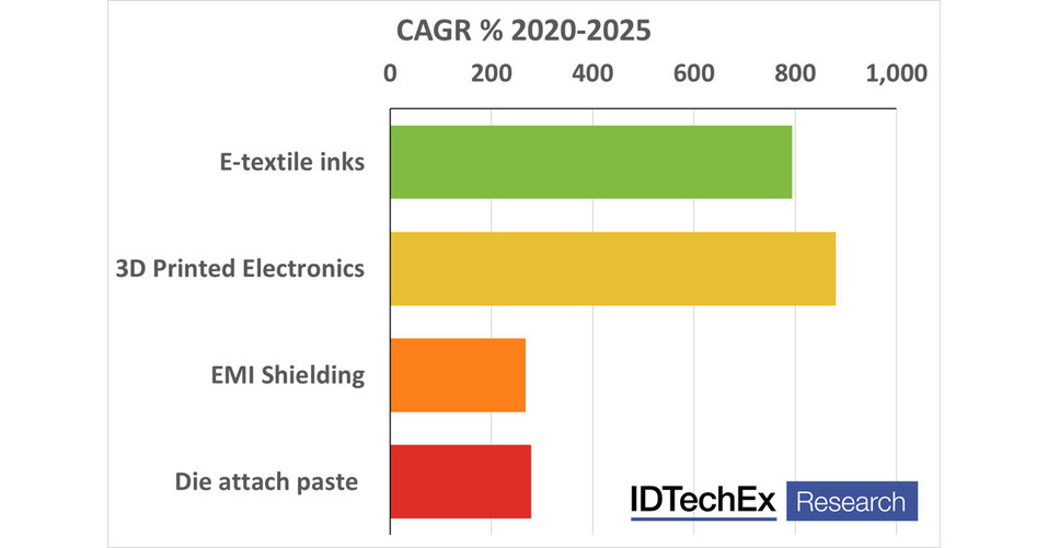 Printed Electronics Europe Wachstumssektoren für leitfähige Tinten