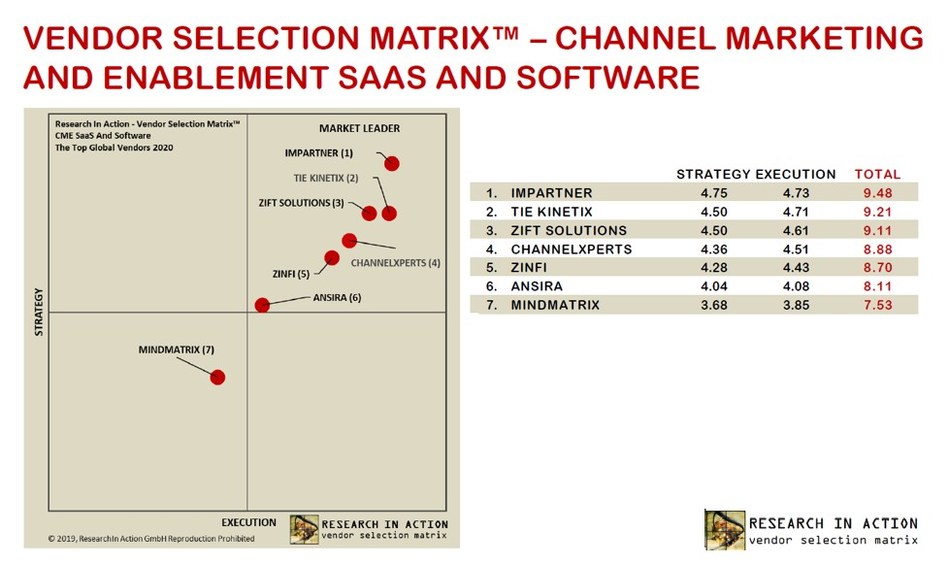 Impartner to acquire world’s most advanced channel marketing/demand generation business (TCMA) from TIE Kinetix. Impartner and TIE Kinetix recently came out No. 1 and No. 2 respectively in global study on Channel Marketing and Enablement SaaS and Software (CME), from analyst firm Research in Action, and together, create a channel management technology powerhouse.